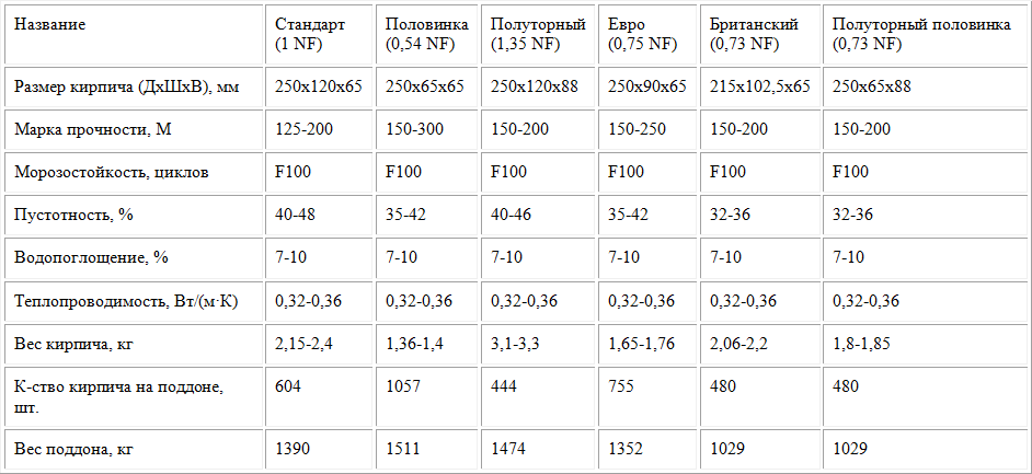 Размеры кирпича